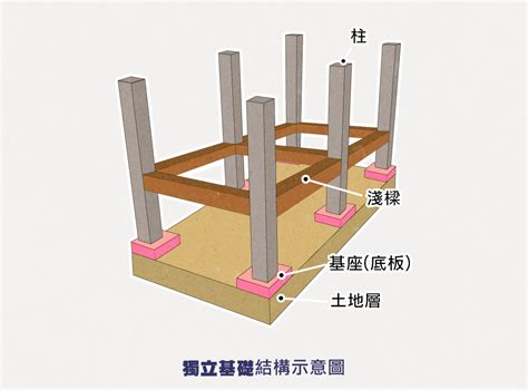 聯合基礎是什麼|聯合基礎:適用範圍,基礎特點,套用的不足,板式雙柱,梁。